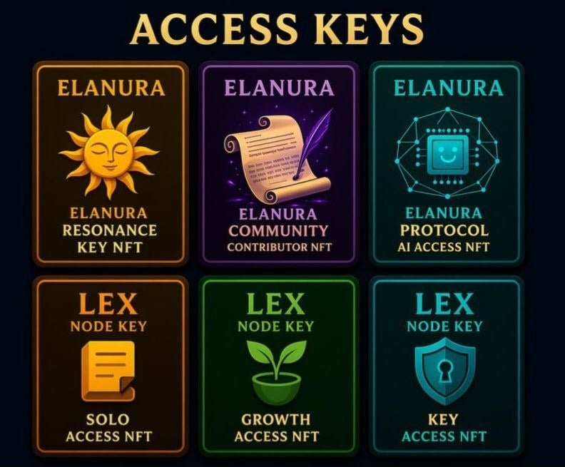 Six NFT access key cards displayed in a grid: three Elanura keys (Resonance, Community Contributor, Protocol AI Access) and three Lex Node keys (Solo, Growth, Key Access)