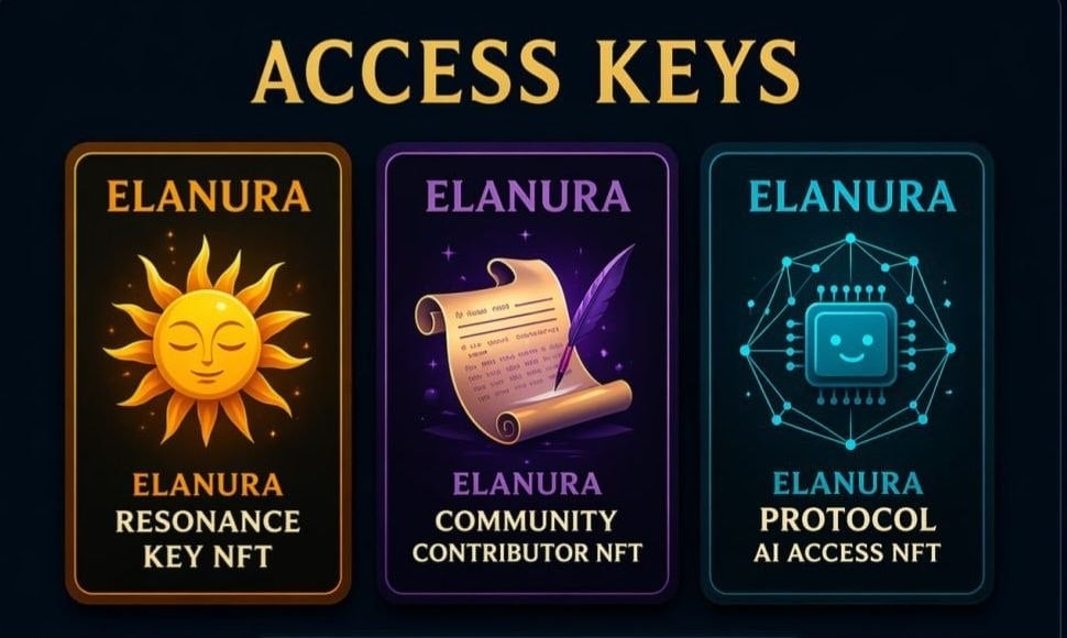 Three colorful Elanura NFT access keys showing Resonance, Community Contributor, and Protocol AI cards with distinct icons